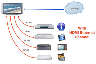 HDMI Ethernet Channel