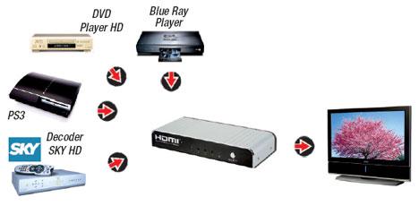 Ejemplo de conexión G & BL 5955 DVHDMI4 Selector HDMI